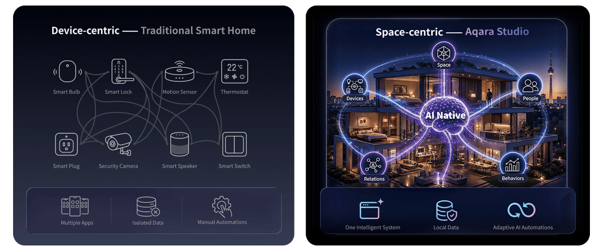 So sánh mô hình nhà thông minh truyền thống (Device-centric) và Aqara Studio (Space-centric)